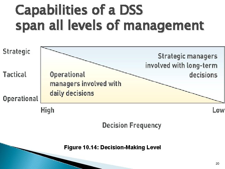 Capabilities of a DSS span all levels of management Figure 10. 14: Decision-Making Level