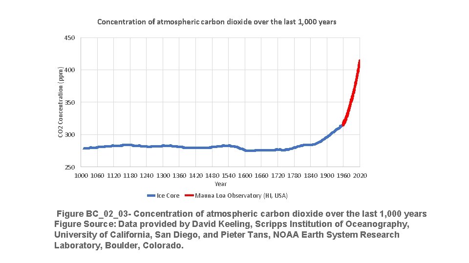 Concentration of atmospheric carbon dioxide over the last