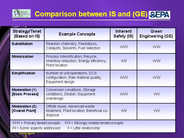 Comparison between IS and (GE) Strategy/Tenet (Based on IS) Example Concepts Inherent Safety (IS)