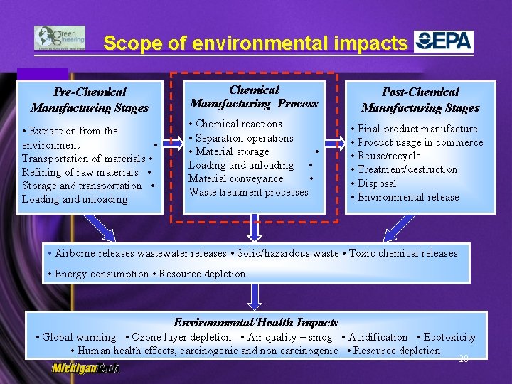 Scope of environmental impacts Pre-Chemical Manufacturing Stages • Extraction from the environment • Transportation