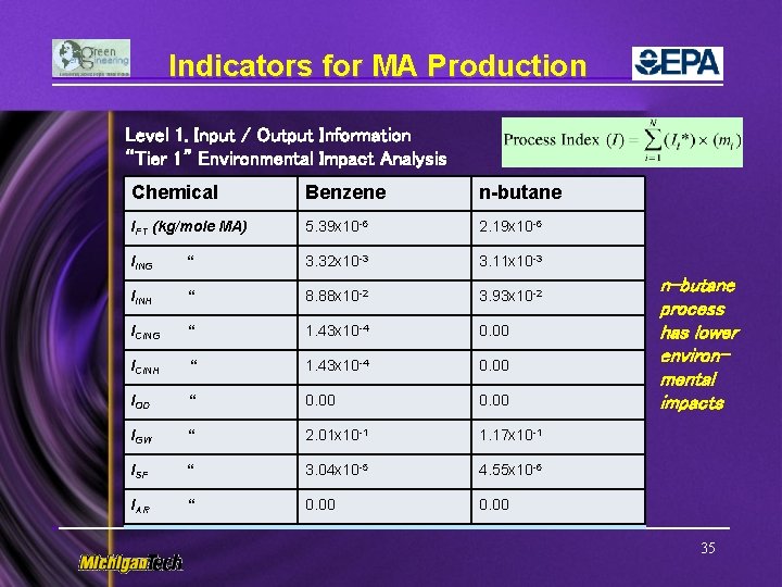 Indicators for MA Production Level 1. Input / Output Information “Tier 1” Environmental Impact