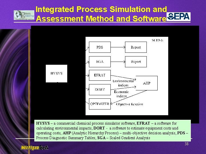 Integrated Process Simulation and Assessment Method and Software HYSYS – a commercial chemical process