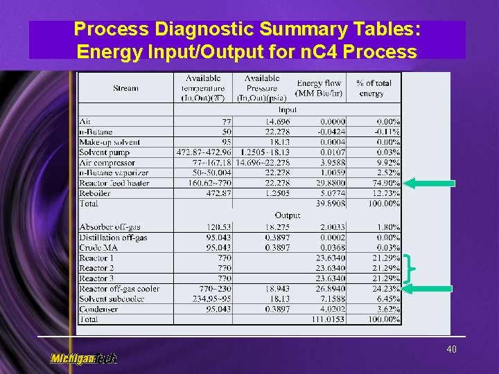Process Diagnostic Summary Tables: Energy Input/Output for n. C 4 Process 40 