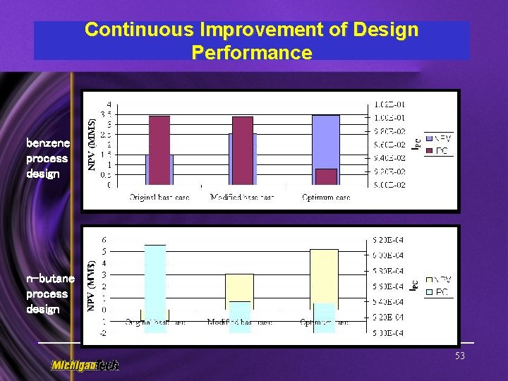 Continuous Improvement of Design Performance benzene process design n-butane process design 53 