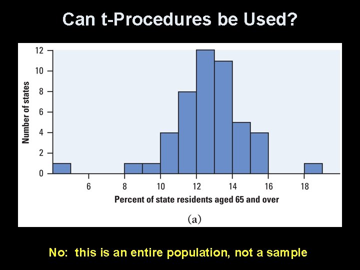 Can t-Procedures be Used? No: this is an entire population, not a sample 