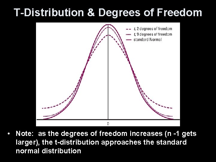 T-Distribution & Degrees of Freedom • Note: as the degrees of freedom increases (n