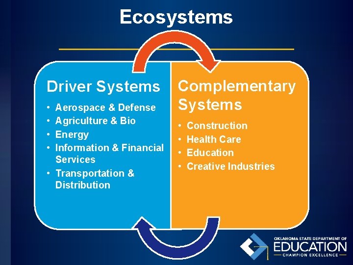 Ecosystems Driver Systems • • Aerospace & Defense Agriculture & Bio Energy Information &