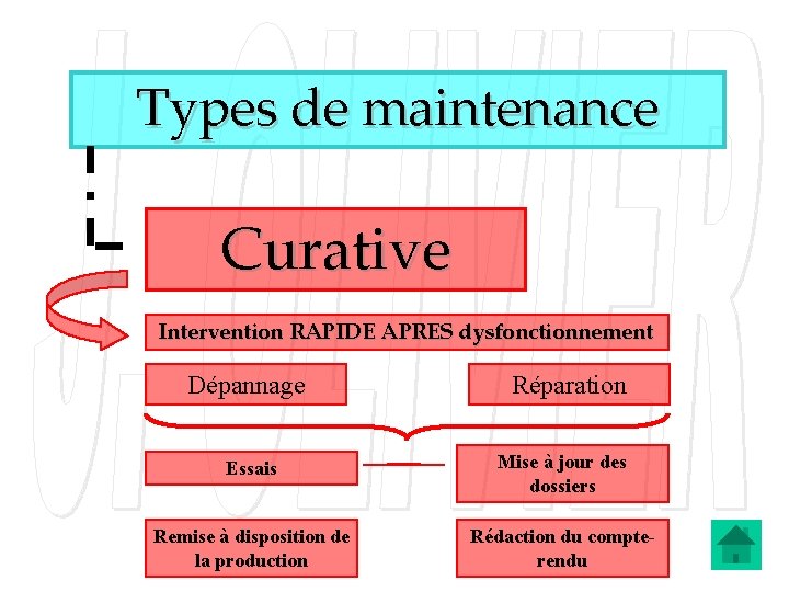 Types de maintenance Curative Intervention RAPIDE APRES dysfonctionnement Dépannage Réparation Essais Mise à jour