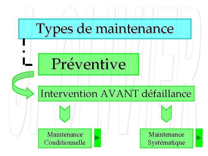 Types de maintenance Préventive Intervention AVANT défaillance Maintenance Conditionnelle Maintenance Systématique 
