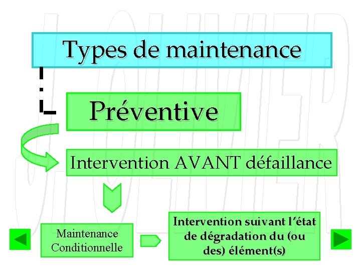 Types de maintenance Préventive Intervention AVANT défaillance Maintenance Conditionnelle Intervention suivant l’état de dégradation