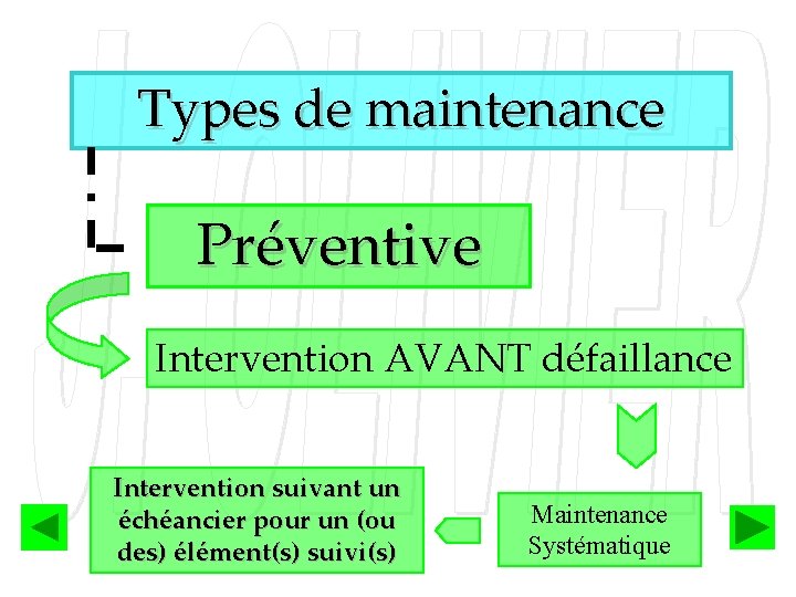 Types de maintenance Préventive Intervention AVANT défaillance Intervention suivant un échéancier pour un (ou