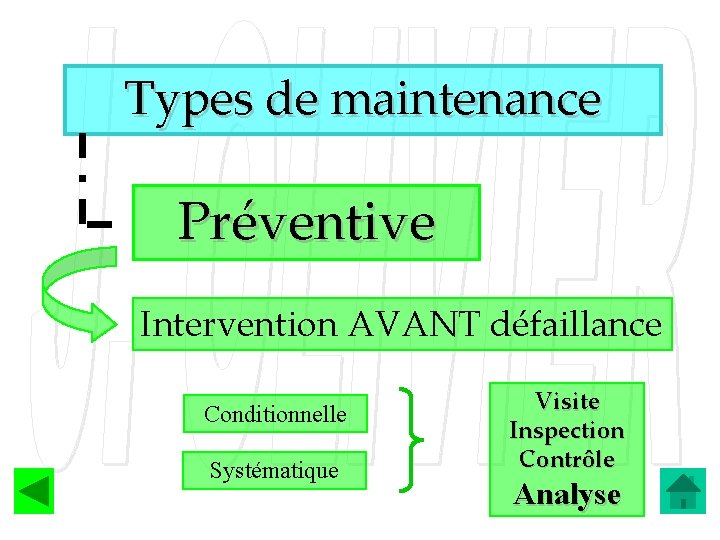 Types de maintenance Préventive Intervention AVANT défaillance Conditionnelle Systématique Visite Inspection Contrôle Analyse 