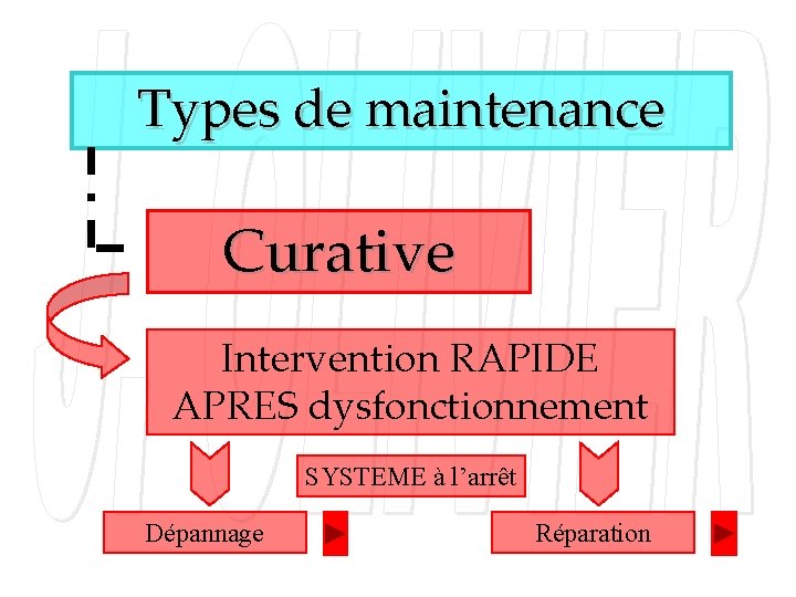 Types de maintenance Curative Intervention RAPIDE APRES dysfonctionnement SYSTEME à l’arrêt Dépannage Réparation 