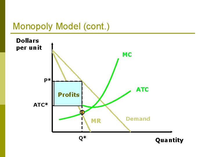 Monopoly Model (cont. ) Dollars per unit MC P* ATC Profits ATC* MR Q*