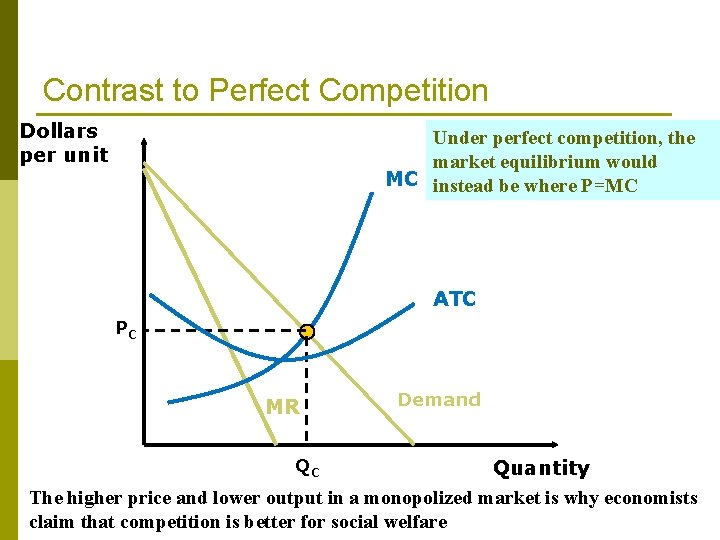 Contrast to Perfect Competition Dollars per unit Under perfect competition, the market equilibrium would