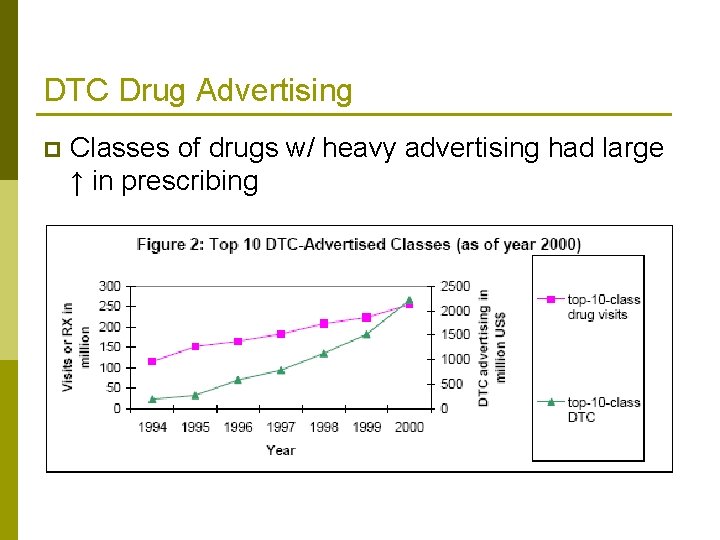 DTC Drug Advertising p Classes of drugs w/ heavy advertising had large ↑ in
