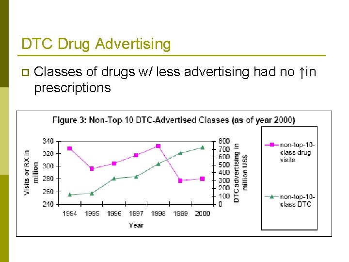 DTC Drug Advertising p Classes of drugs w/ less advertising had no ↑in prescriptions
