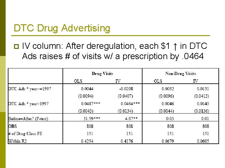 DTC Drug Advertising p IV column: After deregulation, each $1 ↑ in DTC Ads