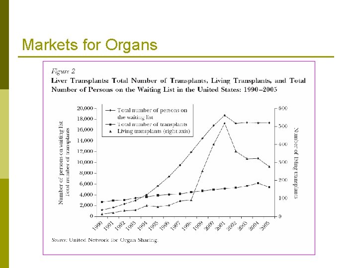 Markets for Organs 