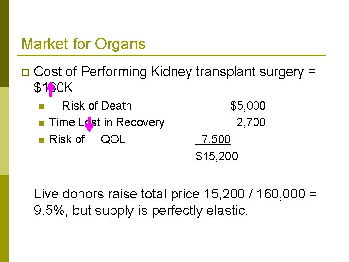 Market for Organs p Cost of Performing Kidney transplant surgery = $160 K n