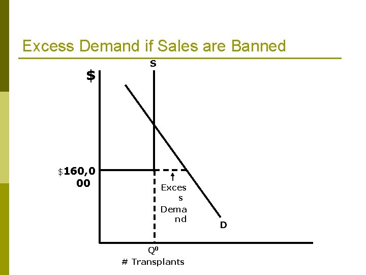 Excess Demand if Sales are Banned $ S $160, 0 00 Exces s Dema