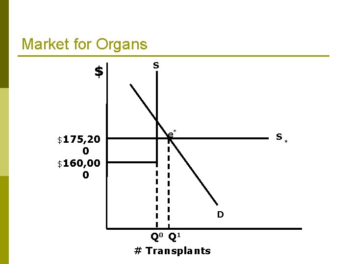 Market for Organs $ $175, 20 S e* S 0 $160, 00 0 D