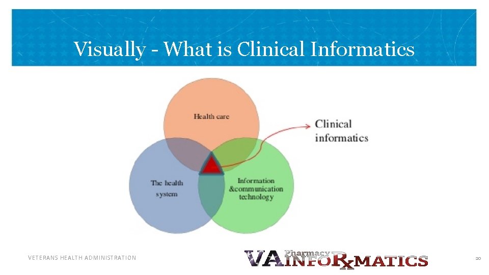 Visually - What is Clinical Informatics VETERANS HEALTH ADMINISTRATION 20 