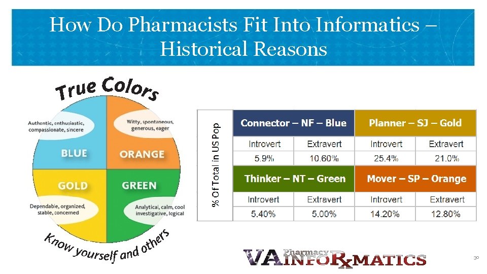 How Do Pharmacists Fit Into Informatics – Historical Reasons VETERANS HEALTH ADMINISTRATION 30 