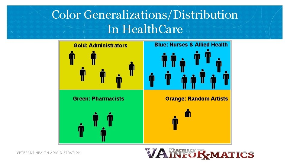 Color Generalizations/Distribution In Health. Care Gold: Administrators Green: Pharmacists VETERANS HEALTH ADMINISTRATION Blue: Nurses