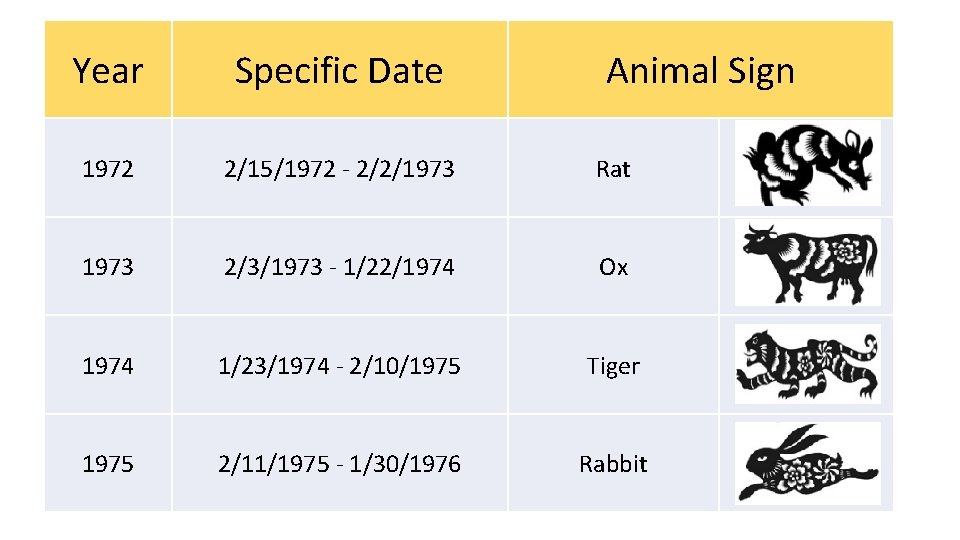 Year Specific Date Animal Sign 1972 2/15/1972 - 2/2/1973 Rat 1973 2/3/1973 - 1/22/1974