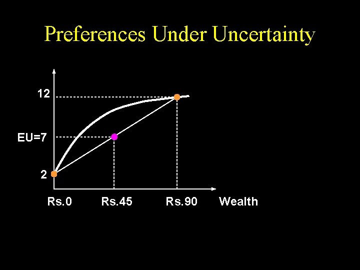 Preferences Under Uncertainty 12 EU=7 2 Rs. 0 Rs. 45 Rs. 90 Wealth 