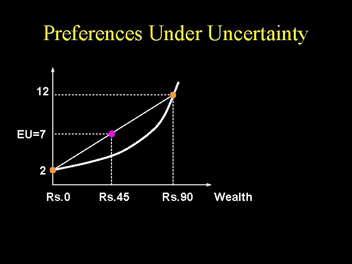 Preferences Under Uncertainty 12 EU=7 2 Rs. 0 Rs. 45 Rs. 90 Wealth 