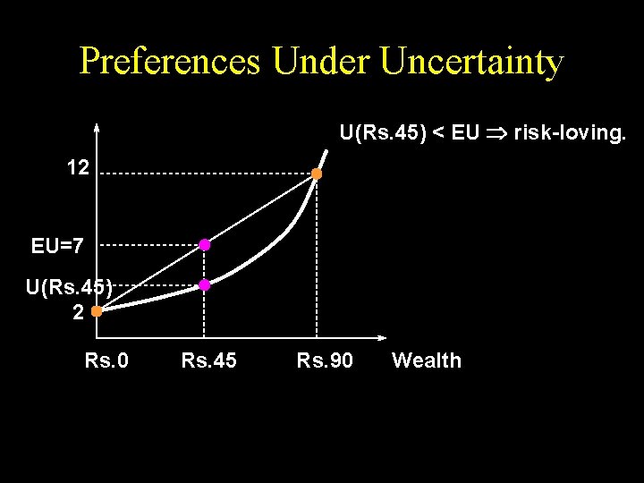 Preferences Under Uncertainty U(Rs. 45) < EU risk-loving. 12 EU=7 U(Rs. 45) 2 Rs.