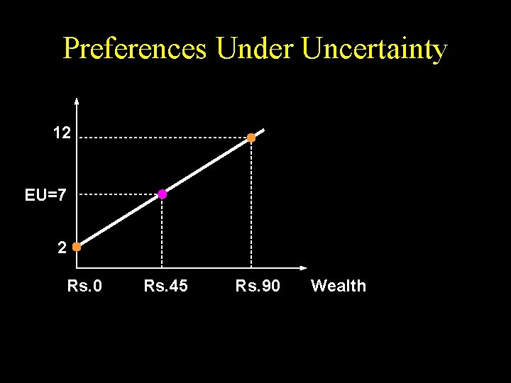 Preferences Under Uncertainty 12 EU=7 2 Rs. 0 Rs. 45 Rs. 90 Wealth 