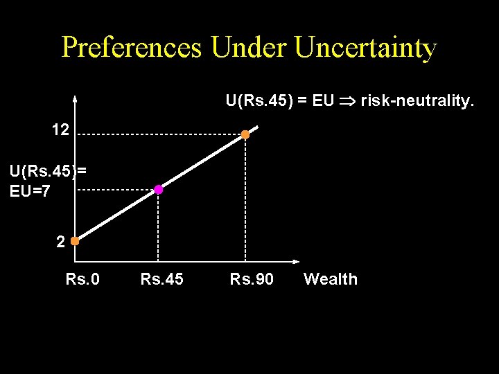 Preferences Under Uncertainty U(Rs. 45) = EU risk-neutrality. 12 U(Rs. 45)= EU=7 2 Rs.