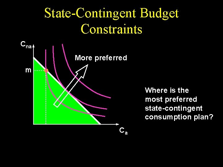 State-Contingent Budget Constraints Cna More preferred m Where is the most preferred state-contingent consumption