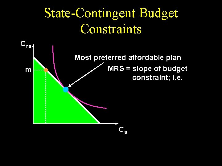 State-Contingent Budget Constraints Cna m Most preferred affordable plan MRS = slope of budget