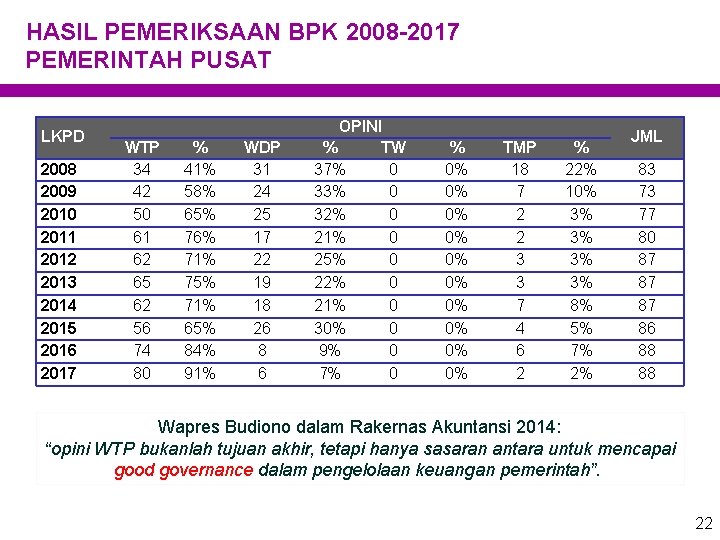 HASIL PEMERIKSAAN BPK 2008 -2017 PEMERINTAH PUSAT LKPD 2008 2009 2010 2011 2012 2013