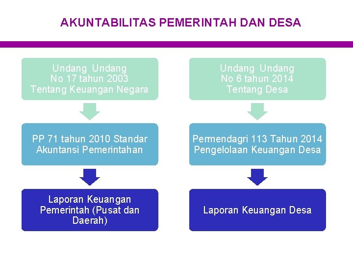 AKUNTABILITAS PEMERINTAH DAN DESA Undang No 17 tahun 2003 Tentang Keuangan Negara Undang No