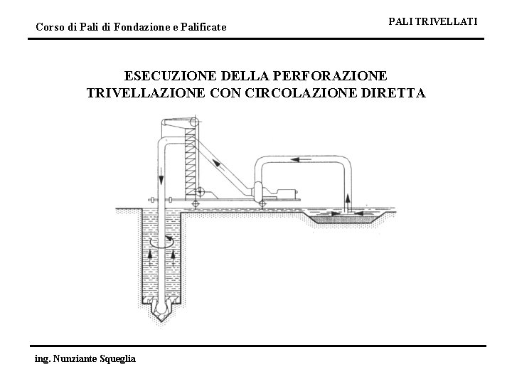 Corso di Pali di Fondazione e Palificate PALI TRIVELLATI ESECUZIONE DELLA PERFORAZIONE TRIVELLAZIONE CON