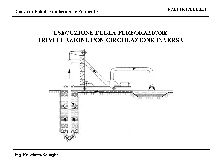 Corso di Pali di Fondazione e Palificate PALI TRIVELLATI ESECUZIONE DELLA PERFORAZIONE TRIVELLAZIONE CON