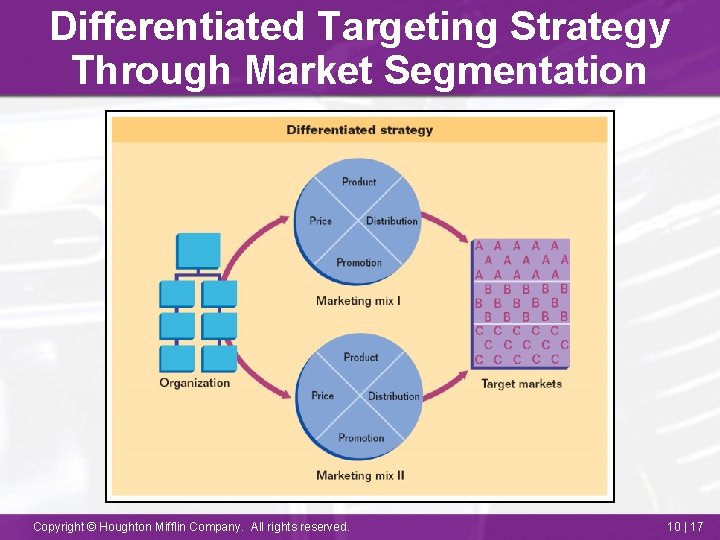 Differentiated Targeting Strategy Through Market Segmentation Copyright © Houghton Mifflin Company. All rights reserved.