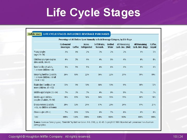 Life Cycle Stages Copyright © Houghton Mifflin Company. All rights reserved. 10 | 24