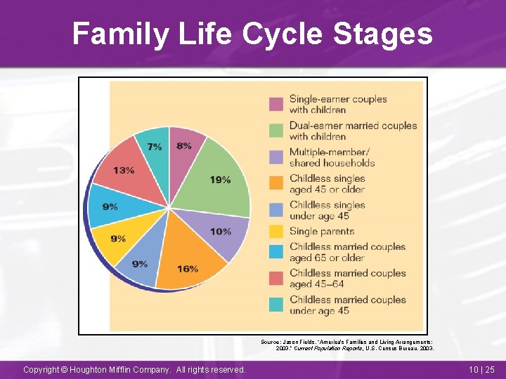 Family Life Cycle Stages Source: Jason Fields, “America’s Families and Living Arrangements: 2003, ”