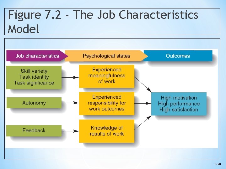 Figure 7. 2 - The Job Characteristics Model 7 -20 