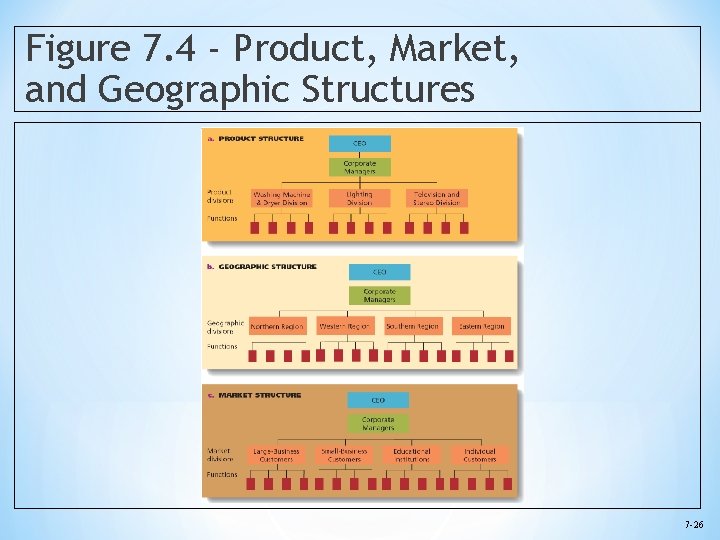 Figure 7. 4 - Product, Market, and Geographic Structures 7 -26 