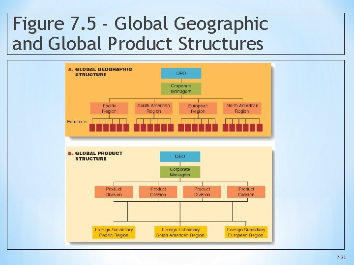 Figure 7. 5 - Global Geographic and Global Product Structures 7 -31 