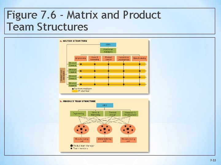 Figure 7. 6 - Matrix and Product Team Structures 7 -35 