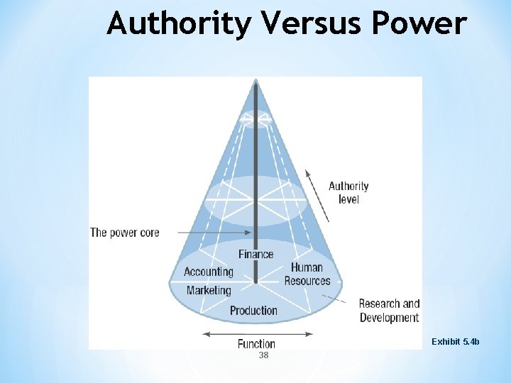 Authority Versus Power Exhibit 5. 4 b 38 