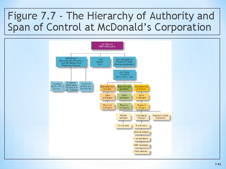 Figure 7. 7 - The Hierarchy of Authority and Span of Control at Mc.